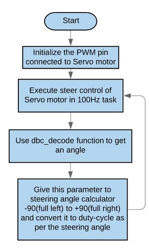 Servo motor control flow-chart