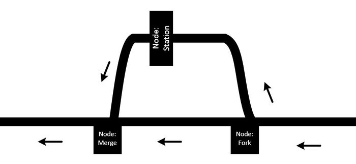 Station Design