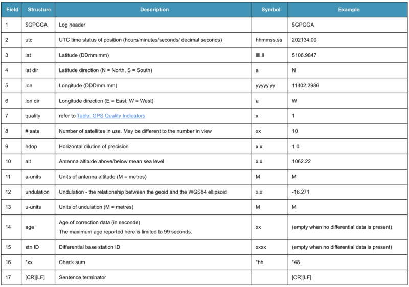 File:Geo gpgga table.png