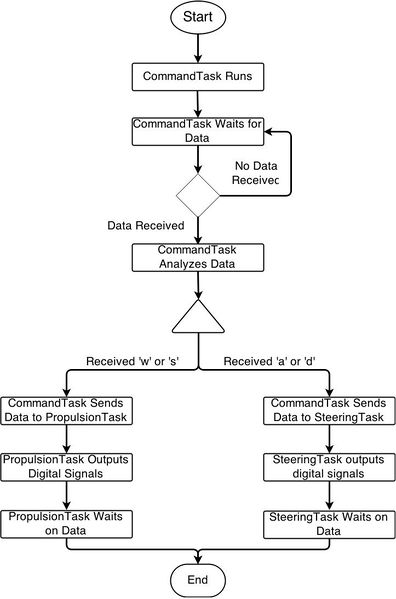 File:S15 244 G8 FlowDiagramRTOS.jpg