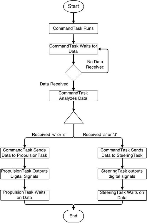 S15 244 G8 FlowDiagramRTOS.jpg