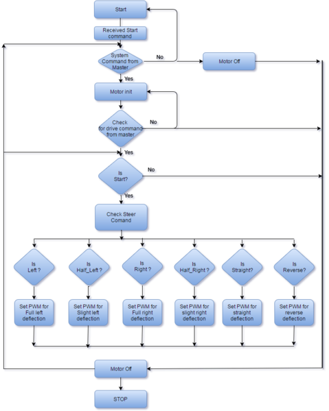 File:CMPE243 F16 SnF Flowchart.png