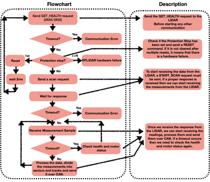 File:CmpE243 F17 Optimus LIDARflowchart.png