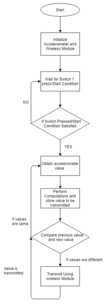 File:CmpE244 S18 HandGesture Flowchart New.png