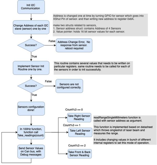 Sensor Software Flow