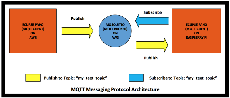 File:CMPE244 S16 Expendables MQTT Messaging Protocol Architecture.PNG