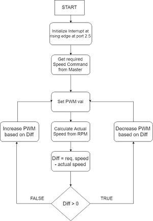 ESC and DC Motor