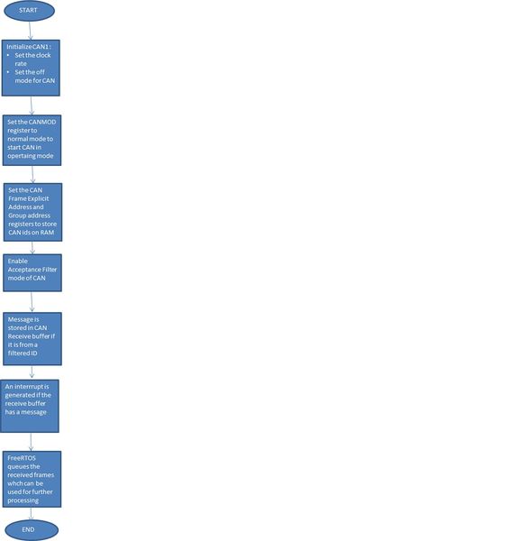 File:CMPE244 DA CAN CANrx.jpg