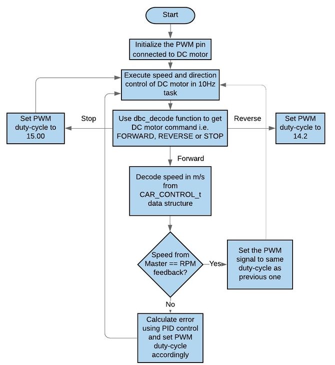 DC motor control using RPM sensor flow-chart