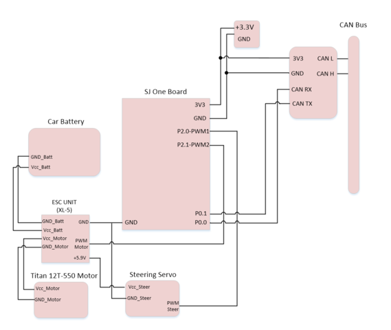 CmpE243 F14 TeamUndergrad Motor Block Diagram.png