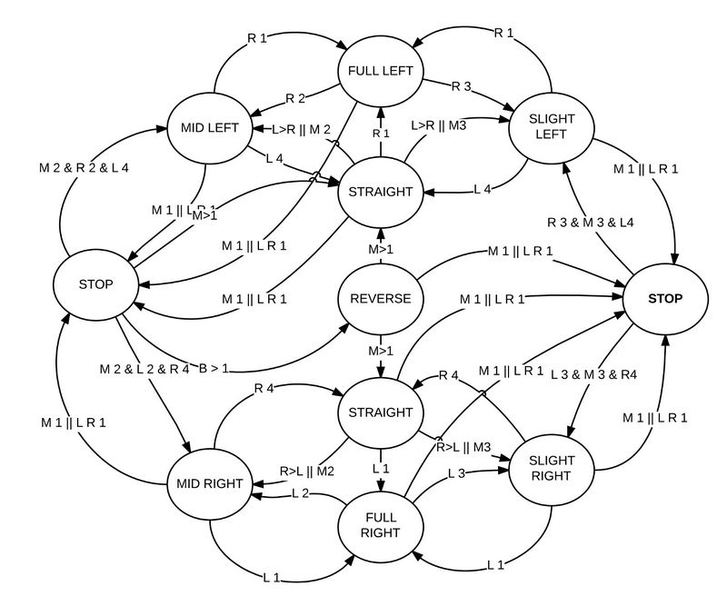 State Diagram of Obstacle Avoidance Algorithm.jpg