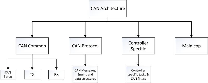 File:CAN architecture.jpg
