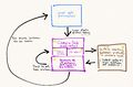 CMPE240 F13 BulbRamper Project Flow.jpg