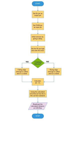 File:CMPE243 team3 SENSORS FLOW.jpg
