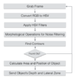 CMPE244 S16 TeamAhava Flowchart ImageProc.png