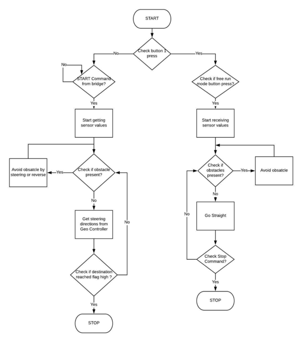 Master Module Flowchart