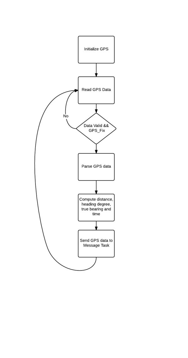 CmpE243 F14 TeamUndergrad GPS gpstask up.jpeg