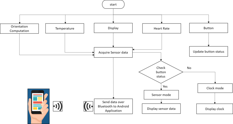 File:CmpE244 S17 System Flow.png