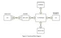 CMPE240 F13 OBDproj Functional Block Diagram.jpg