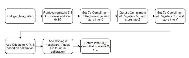 File:CANT Localize LSM303 Flowchart.png