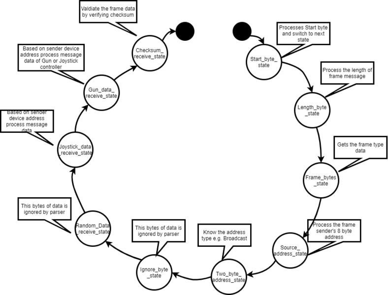 File:Zigbee receiver state machine.png