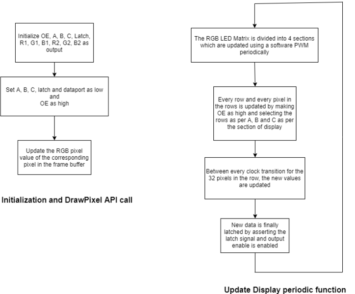 File:CMPE244 S18 LedMatrixFlowchart.png