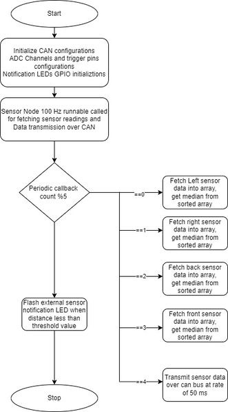 File:Sensor node flowchart.jpg