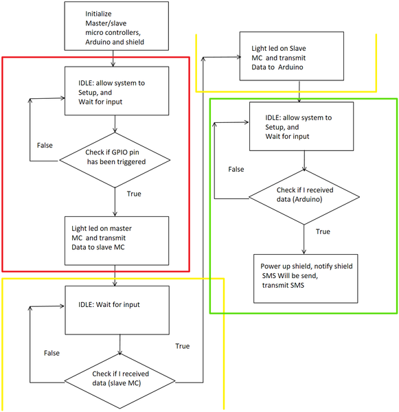 File:CMPE146 F15 LaserSecuritySystem flowdiagram.png