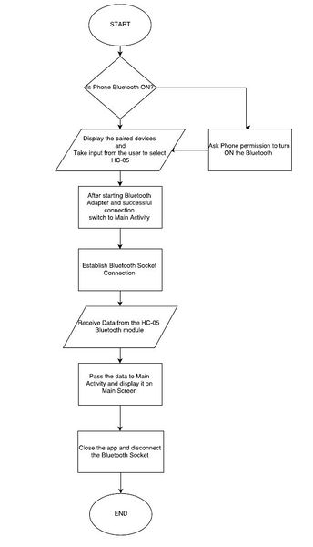 File:CmpE244 S17 T5 bluetooth flowchart.JPG