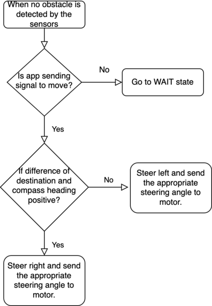 File:Navigation flowchart.png