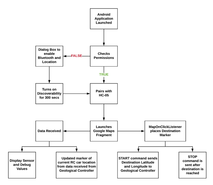 File:CMPE243 S20 T2 BLUETOOTHFLOWCHART.png