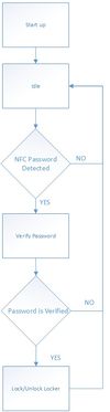 CmpE146 S14 NFCLocker SoftwareFlowchart.jpg