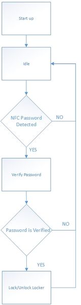 File:CmpE146 S14 NFCLocker SoftwareFlowchart.jpg