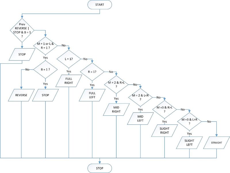 Flowchart for Obstacle Avoidance Algorithm.jpg