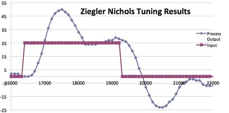 S15 146 G1 Ziegler nichols tuning.jpg