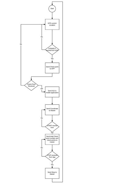 File:Bluettoh Software FLow Chart.jpeg