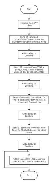File:S15 244 Grp15 SSPS bluetooth flow-chart.JPG