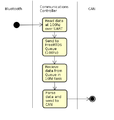 CMPE243 F17 Rolling Thunder Comm Activity Diag.png