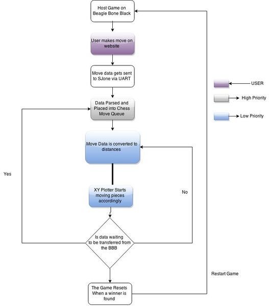 File:S15 244 Grp17 Flowchart1.jpg