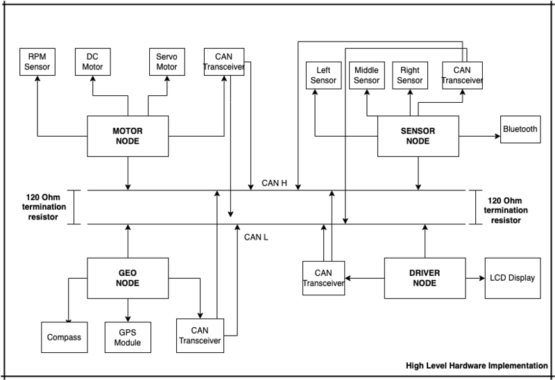 File:High Level Implementation2.png