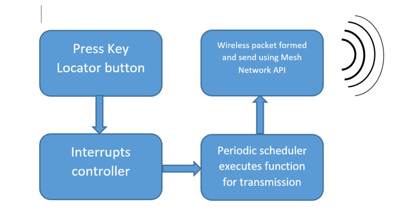 File:CMPE244 S16 Simpsons sw key design tx.PNG