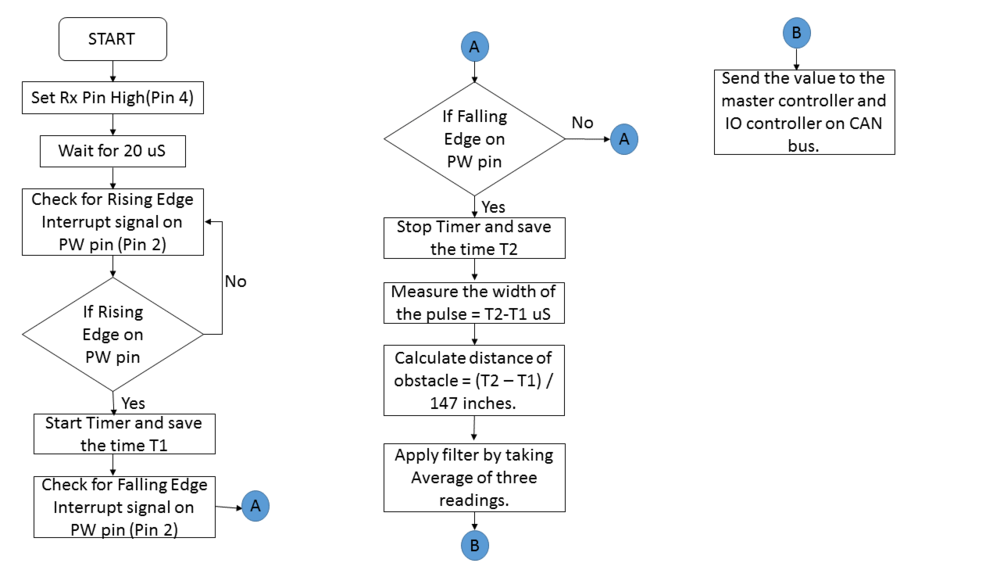 CMPE 243 F16 SNF Sensor Flowchart.png