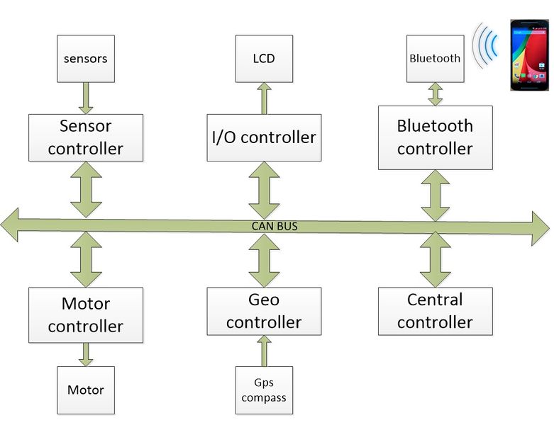 File:CmpE244 F14 SelfDrivingCarT5 basic can updated.JPG