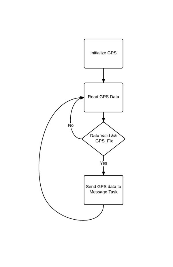 CmpE243 F14 TeamUndergrad GPS gpstask.jpeg