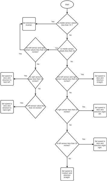 File:CMPE243 F17 Viserion ObstacleAvoidanceAlgorithm.jpg