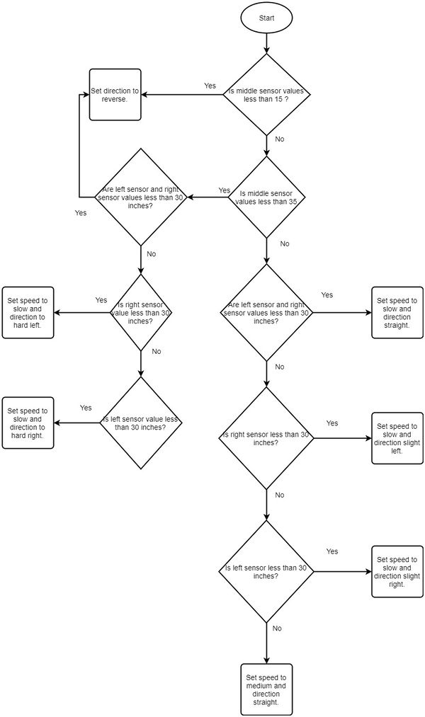 CMPE243 F17 Viserion ObstacleAvoidanceAlgorithm.jpg