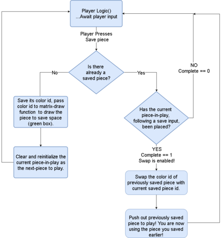 CmpE244 F19 T3 SaveFlowChart.png