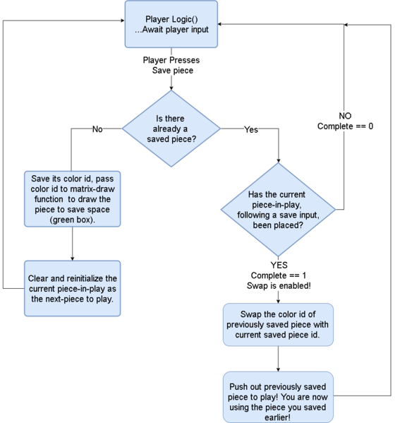 File:CmpE244 F19 T3 SaveFlowChart.png