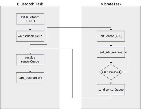 Figure 6. Software Flowchart