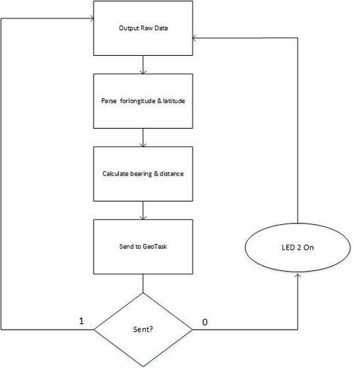 gps flow chart